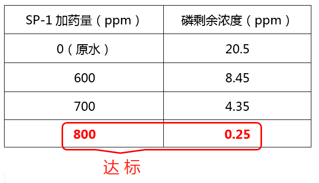 除磷劑SP-1投加實(shí)驗(yàn)_希潔環(huán)保