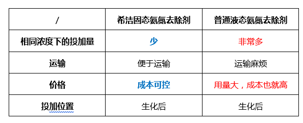 固態(tài)氨氮去除劑的優(yōu)勢(shì)_希潔環(huán)保