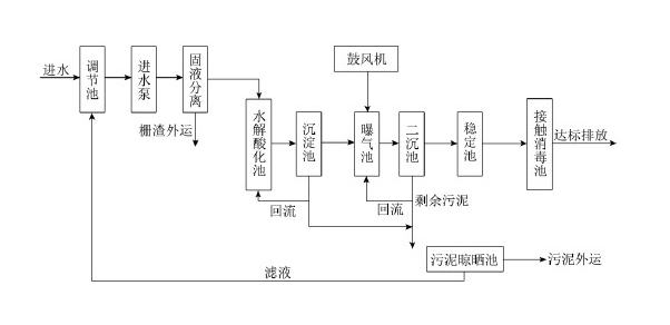 污水處理現(xiàn)場(chǎng)工藝圖_希潔環(huán)保