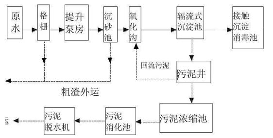 造紙廠污水處理工藝