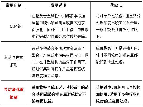 去除重金屬的常用藥劑