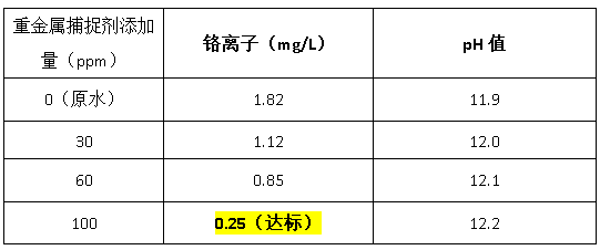 重金屬捕捉劑投加量