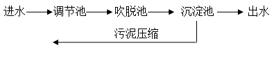 電鍍廠處理工藝