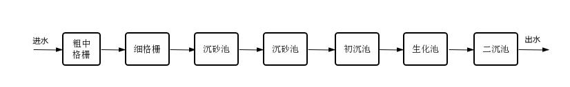 污水處理廠工藝